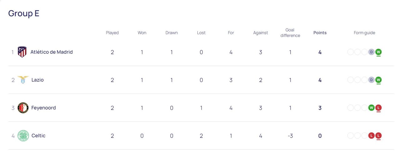 بدشانسی طارمی در شب تحقیر پاریسنژرمن/ نتایج و جدول کامل مسابقات