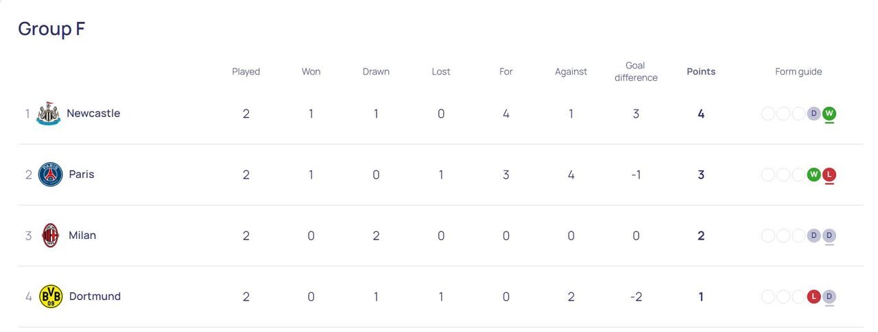 بدشانسی طارمی در شب تحقیر پاریسنژرمن/ نتایج و جدول کامل مسابقات