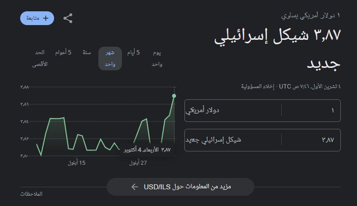 اخر تطورات فلسطين خلال "عملية طوفان الأقصى"؛
إعلام عبري: عدد القتلى الصهاينة كبير ولا يُمكن حصره
