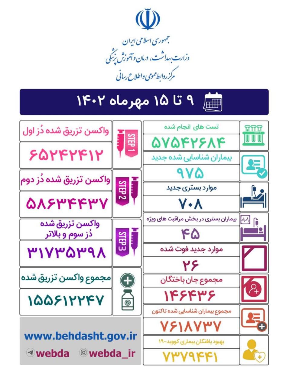 شناسایی ۹۷۵ بیمار کووید در هفته گذشته/ ۲۶ نفر فوت شدند