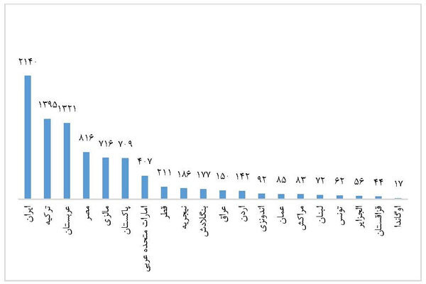 رتبه نخست ایران به لحاظ تعداد پژوهشگران پراستناد دو درصد