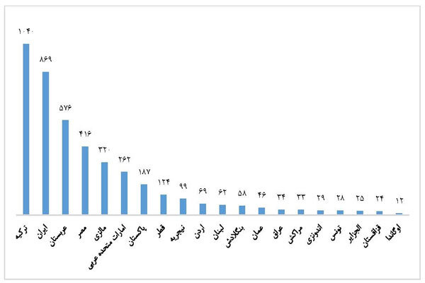 رتبه نخست ایران به لحاظ تعداد پژوهشگران پراستناد دو درصد