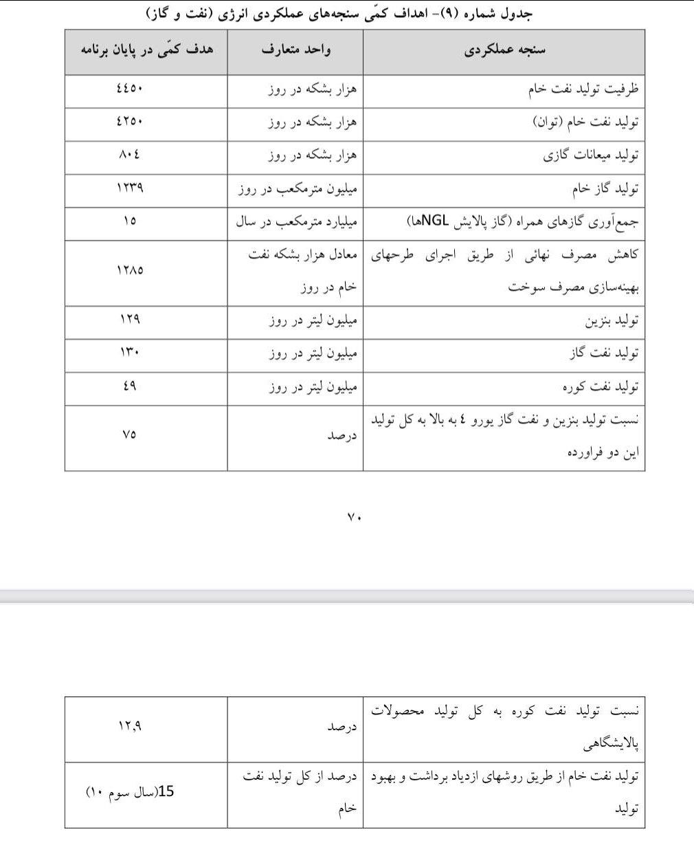 پیش‌بینی تولید ۱۲۹ میلیون لیتر بنزین در روز تا پایان برنامه هفتم
