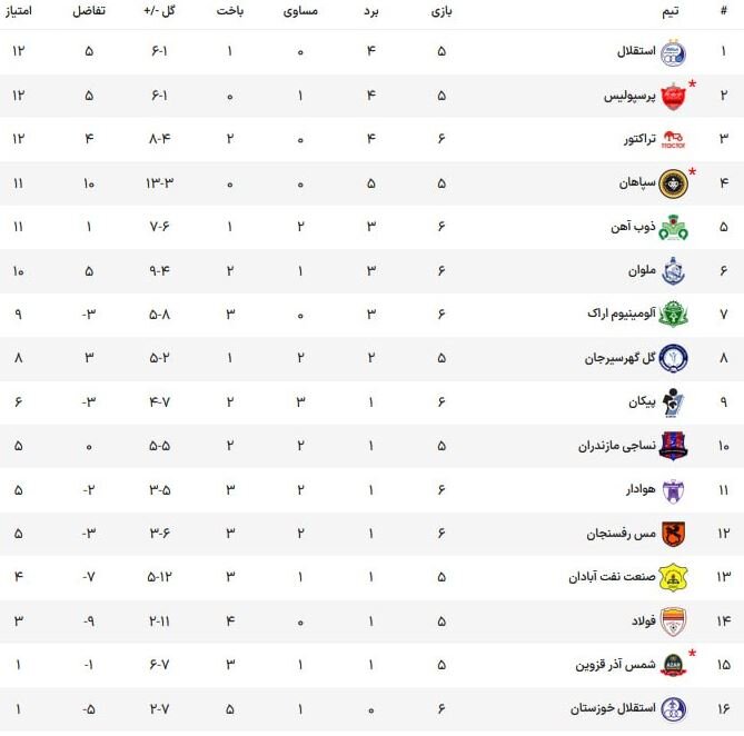 رای کمیته انضباطی فدراسیون استقلال را صدرنشین لیگ برتر کرد