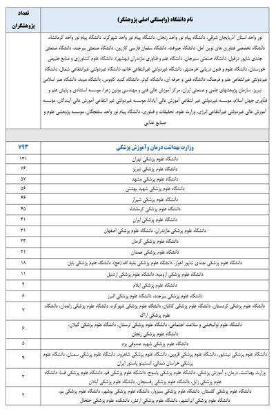 ۲۱۳۸ پژوهشگر ایرانی در جمع پژوهشگران پراستناد دو درصد برتر جهان