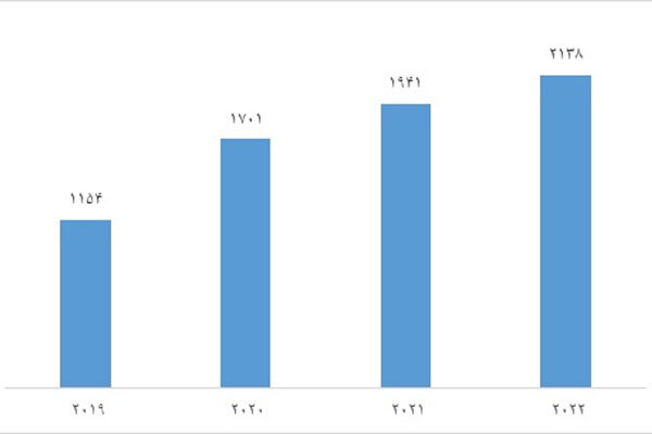 ۲۱۳۸ پژوهشگر ایرانی در جمع پژوهشگران پراستناد دو درصد برتر جهان