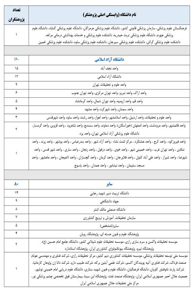 ۲۱۳۸ پژوهشگر ایرانی در جمع پژوهشگران پراستناد دو درصد برتر جهان
