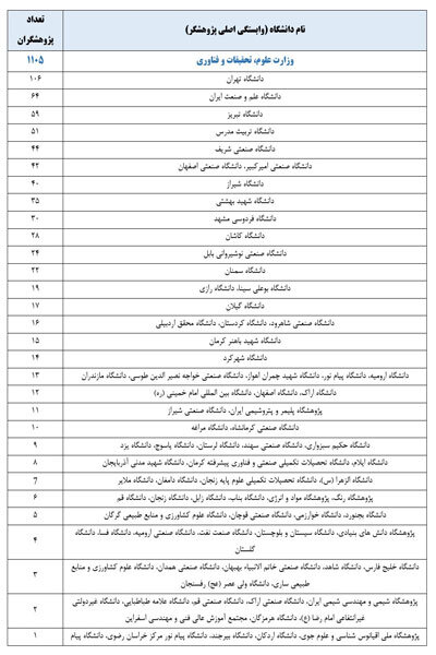 ۲۱۳۸ پژوهشگر ایرانی در جمع پژوهشگران پراستناد دو درصد برتر جهان