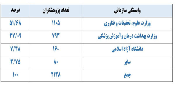 ۲۱۳۸ پژوهشگر ایرانی در جمع پژوهشگران پراستناد دو درصد برتر جهان