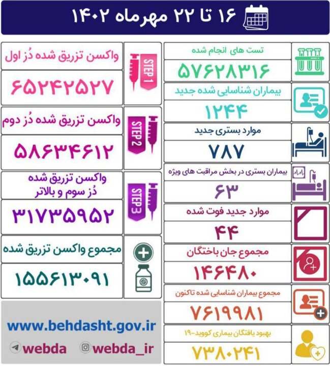 آمار صعودی کرونا در کشور/ ۱۲۴۴ مبتلا و ۴۴ فوتی در یک هفته
