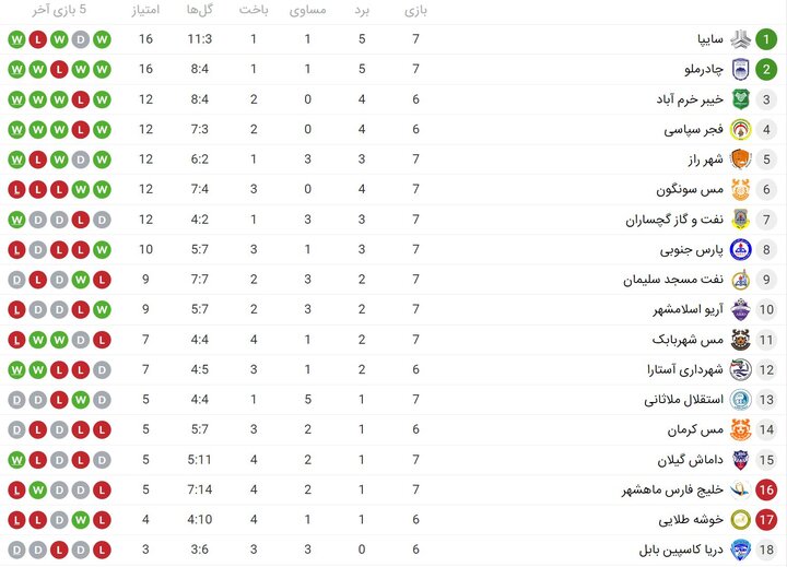 پیروزی قاطع سایپا و تداوم شکستهای مس سونگون