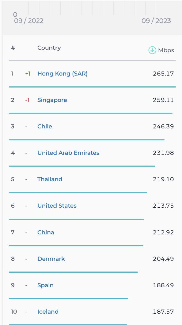 رتبه ایران در اینترنت ثابت و موبایل کاهش یافت