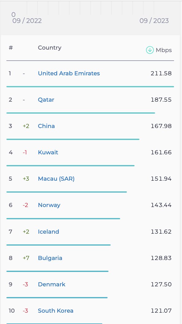 رتبه ایران در اینترنت ثابت و موبایل کاهش یافت