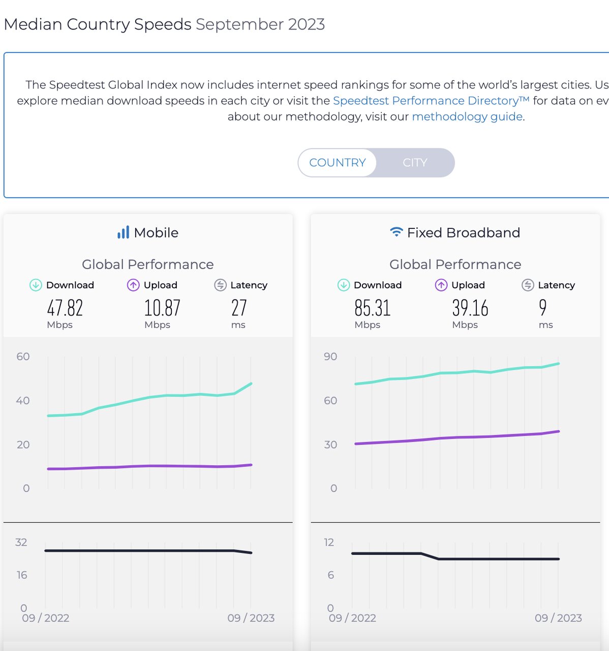 رتبه ایران در اینترنت ثابت و موبایل کاهش یافت
