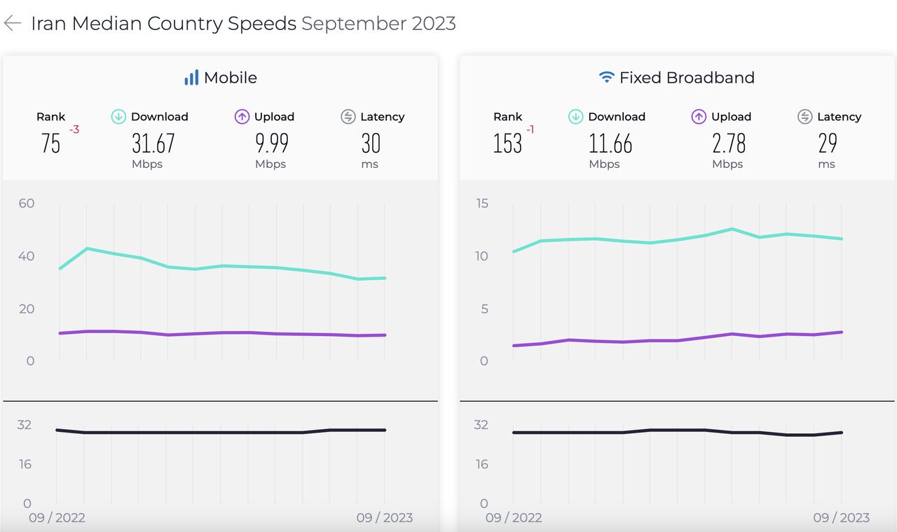 رتبه ایران در اینترنت ثابت و موبایل کاهش یافت