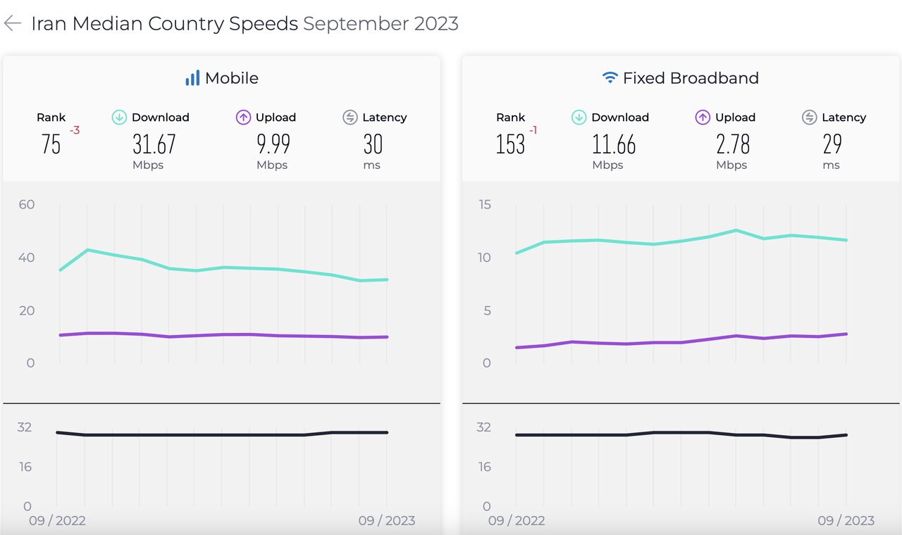 رتبه ایران در اینترنت ثابت و موبایل کاهش یافت 