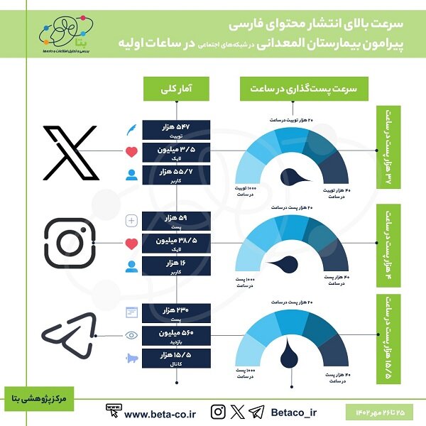 بازتاب فاجعه بیمارستان غزه در شبکههای اجتماعی