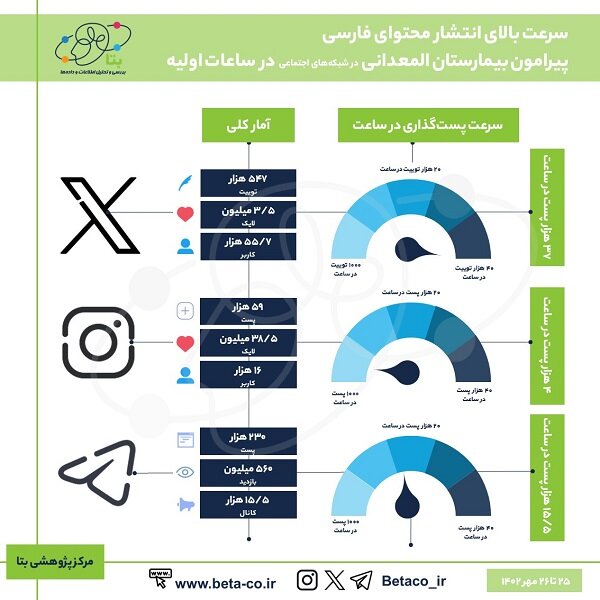 بازتاب فاجعه بیمارستان غزه در شبکه‌های اجتماعی