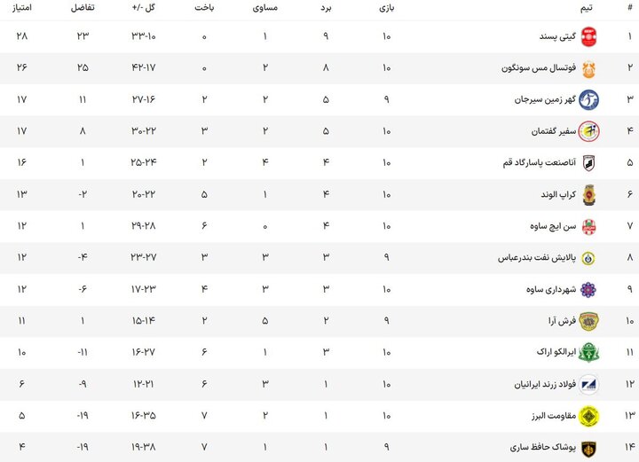 کار بزرگ آنا با متوقف کردن صدرنشین/نوار بردهای گیتیپسند پاره شد
