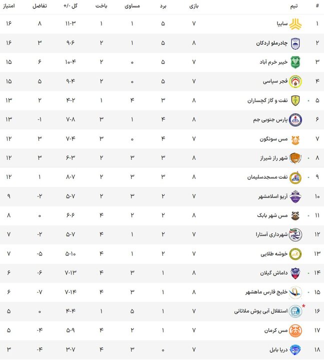 چادرملو فرصت صدرنشینی را از دست داد / پیروزی مس در ثانیههای آخر