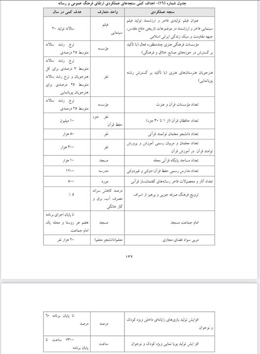 میزان افزایش تعداد مساجد در طول اجرای برنامه هفتم تعیین شد