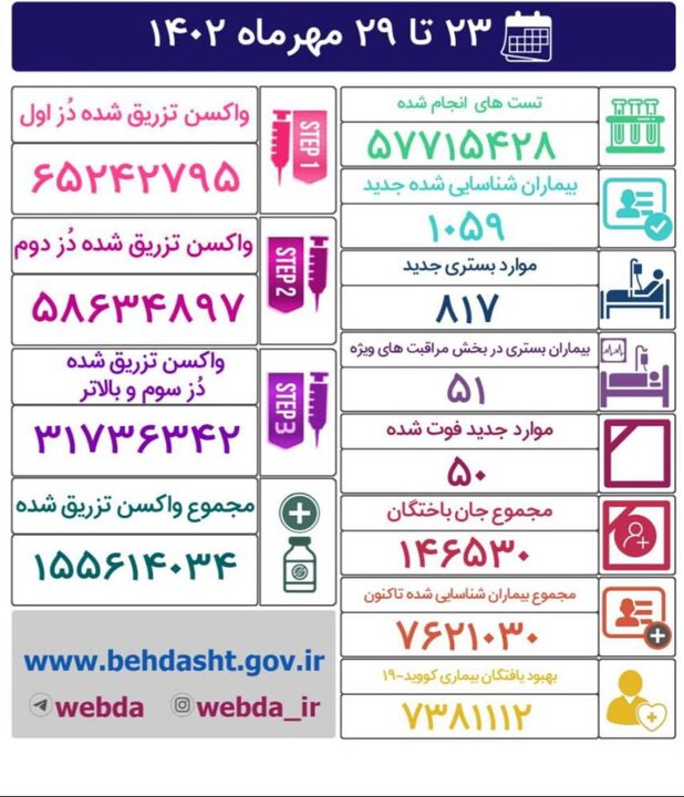 اعلام آمار کرونا در هفته گذشته/ ۱۰۵۹ مبتلا و ۵۰ فوتی