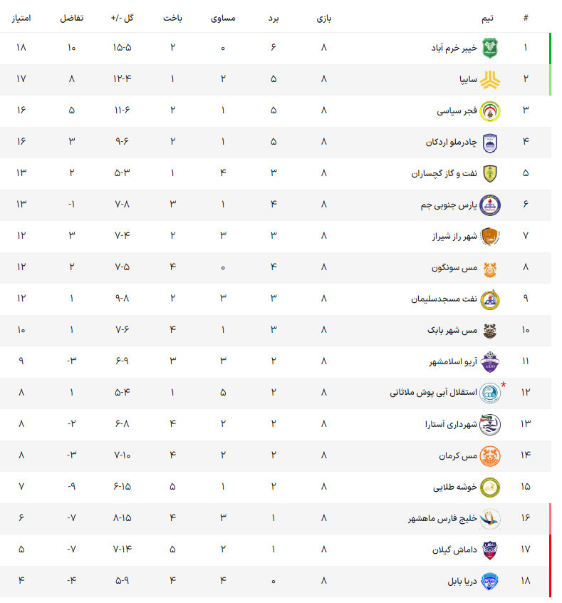 صدر نشینی خیبر با شکست سنگین خوشه طلایی / توقف سایپا مقابل آستارا