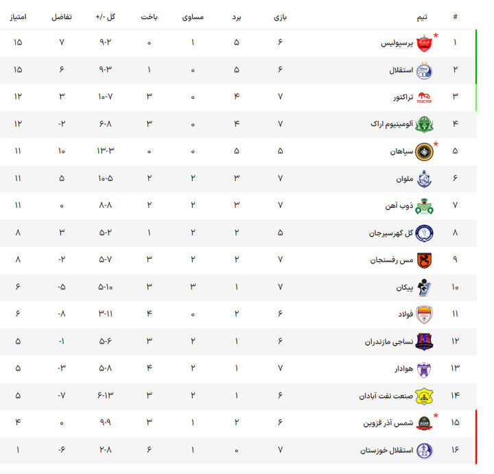 تراکتور بدموقع خاموش شد/ بازگشت استقلال برای نزدیکی به پرسپولیس