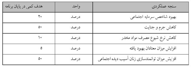 پیش‌بینی کاهش ۵۰ درصدی جرم و جنایت تا پایان برنامه هفتم توسعه
