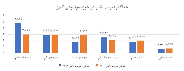 ضریب تأثیر و چارکبندی سال ۱۴۰۰ نشریات نمایه شده در ISC اعلام شد