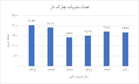 ضریب تأثیر و چارکبندی سال ۱۴۰۰ نشریات نمایه شده در ISC اعلام شد