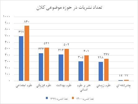 ضریب تأثیر و چارکبندی سال ۱۴۰۰ نشریات نمایه شده در ISC اعلام شد