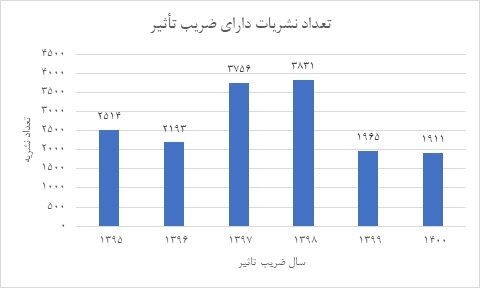 ضریب تأثیر و چارکبندی سال ۱۴۰۰ نشریات نمایه شده در ISC اعلام شد