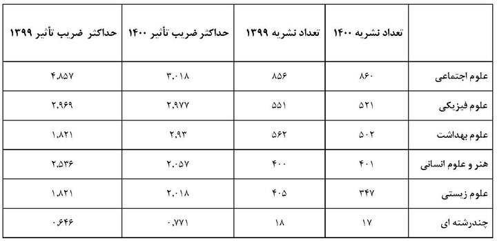 ضریب تأثیر و چارکبندی سال ۱۴۰۰ نشریات نمایه شده در ISC اعلام شد