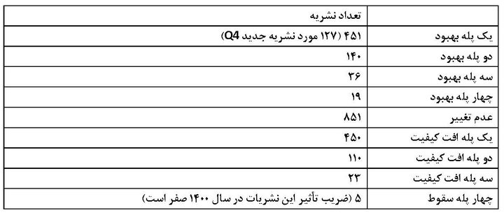 ضریب تأثیر و چارکبندی سال ۱۴۰۰ نشریات نمایه شده در ISC اعلام شد