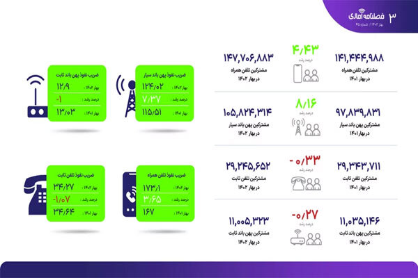 جدیدترین آمار از ضریب نفوذ اینترنت ثابت و همراه
