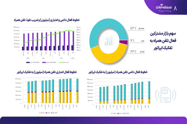 جدیدترین آمار از ضریب نفوذ اینترنت ثابت و همراه