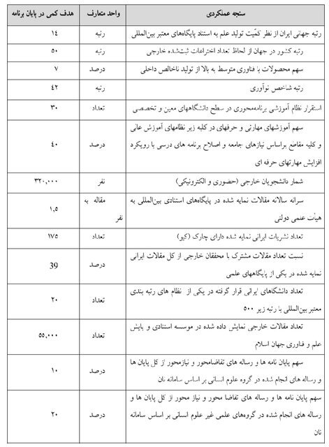 هدفگذاری حضور ایران در جایگاه ۱۴ تولید علم در جهان