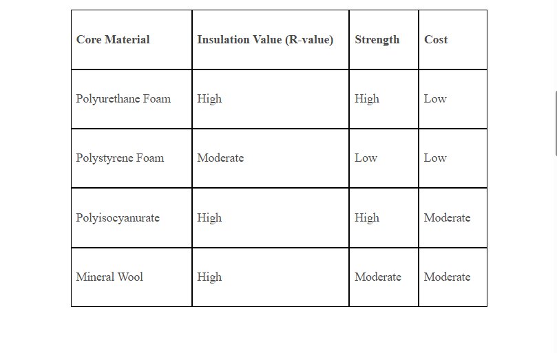 What is roof and wall sandwich panels?