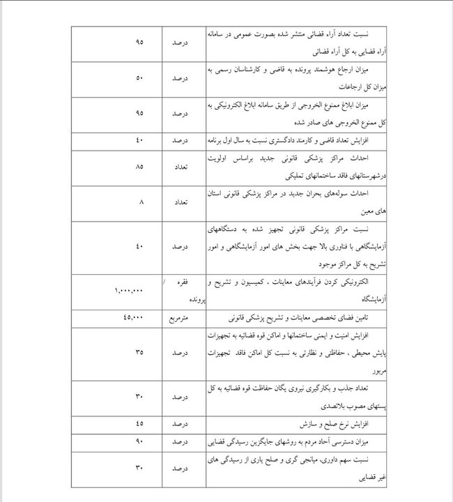 تعداد قاضی و کارمند دادگستری ۴۰ درصد افزایش مییابد