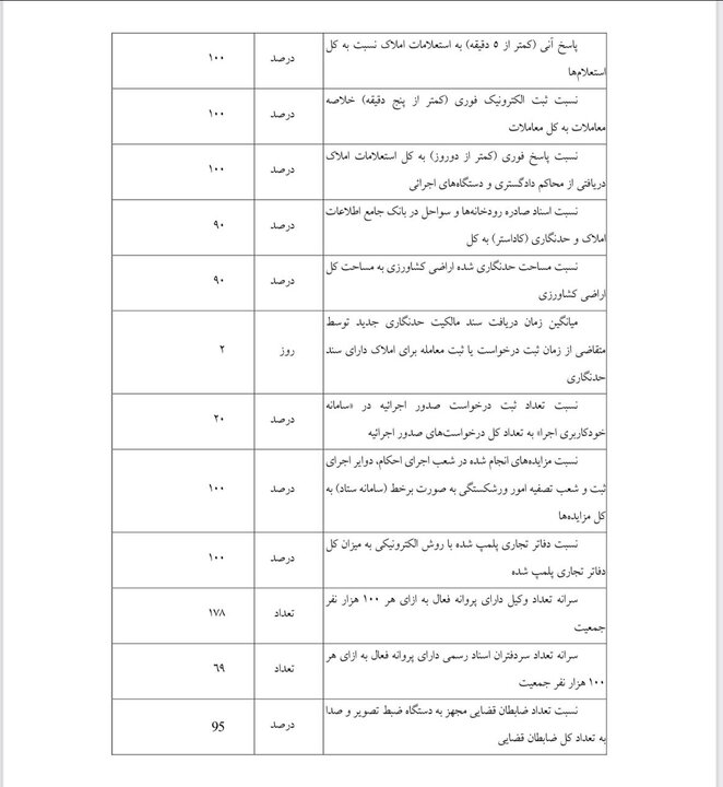 تعداد قاضی و کارمند دادگستری ۴۰ درصد افزایش مییابد