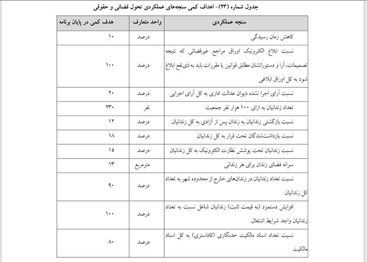تعداد قاضی و کارمند دادگستری ۴۰ درصد افزایش مییابد