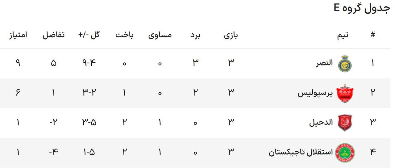 بررسی نحوه صعود تیم‌ها در لیگ قهرمانان/  شانس ایرانی‌ها چقدر است؟