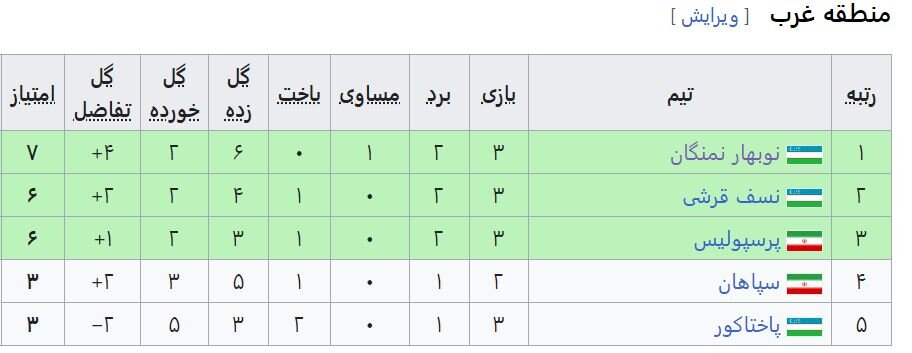 بررسی نحوه صعود تیم‌ها در لیگ قهرمانان/  شانس ایرانی‌ها چقدر است؟