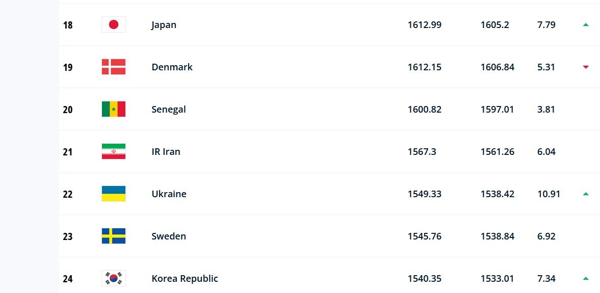 تیم ملی فوتبال ایران بدون تغییر در رنکینگ جدید فیفا
