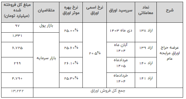 تسویه ۱۲۷ هزار میلیارد تومان اوراق بدهی دولتی در ۷ ماه اخیر