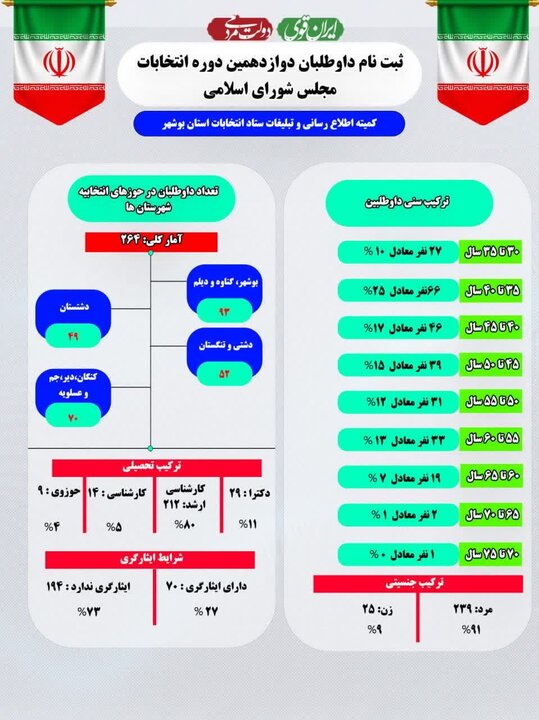وضعیت داوطلبان انتخابات مجلس در استان بوشهر