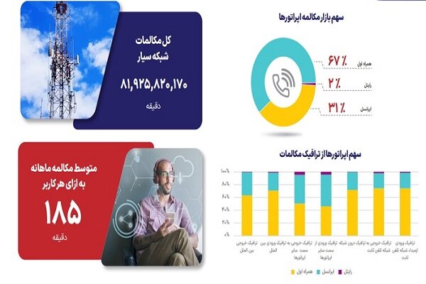 تازه ترین آمار از میزان مکالمه و پیامک کاربران