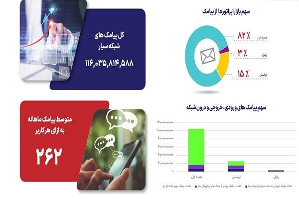 تازه ترین آمار از میزان مکالمه و پیامک کاربران
