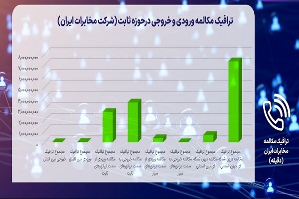 تازه ترین آمار از میزان مکالمه و پیامک کاربران